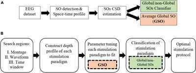 A classification-based generative approach to selective targeting of global slow oscillations during sleep